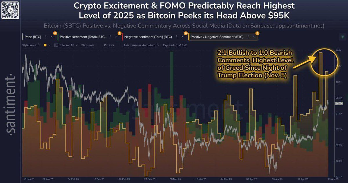 Бычьи настроения и #FOMO в #BTC выросли до максимумов этого года — данные #Santiment

#World_of_crypto #World_of_crypto_news #CRYPTO #cryptomarket #CryptoNews #Crypto_News #США  #Крипто #Blockchain #NFT #Web3 #Новости #Bitcoin #News #Trump #Trade #Trading #China #Russia #Binance