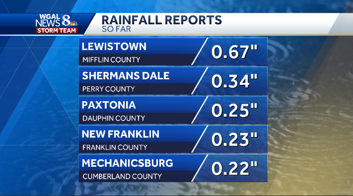 MaryEllenPannWx's tweet image. 🌧 RAIN AMOUNTS SO FAR
Much needed rain fell across the Valley.  Light scattered showers continue to fall.  We could pick up less than a tenth of an inch for most of the area with isolated higher amounts closer to two tenths.   #PAwx #rain #neededrain #saturday #weather