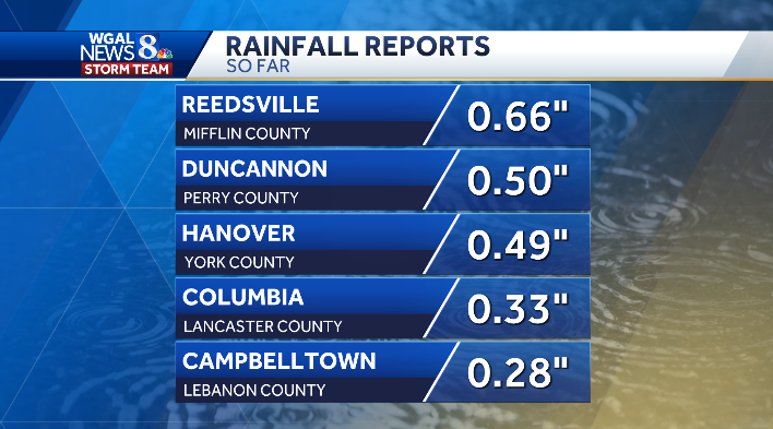 MaryEllenPannWx's tweet image. 🌧 RAIN AMOUNTS SO FAR
Much needed rain fell across the Valley.  Light scattered showers continue to fall.  We could pick up less than a tenth of an inch for most of the area with isolated higher amounts closer to two tenths.   #PAwx #rain #neededrain #saturday #weather