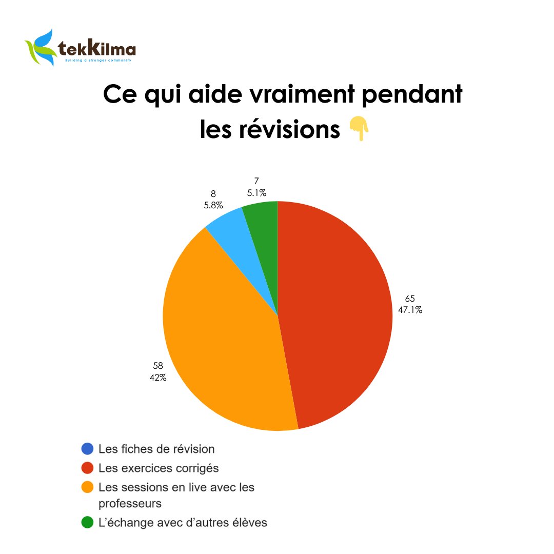 tekkilma's tweet photo. Selon vous, voici ce qui nous aide le plus en période de révisions :
Pratiquer et poser ses questions en live est la clé ! 
Chez Tekkilma, on continue à vous proposer plus d’exos corrigés et plus de sessions interactives pour vous booster vers la réussite 
#TekkilmaRévisions https://t.co/U7UhuRz4g0