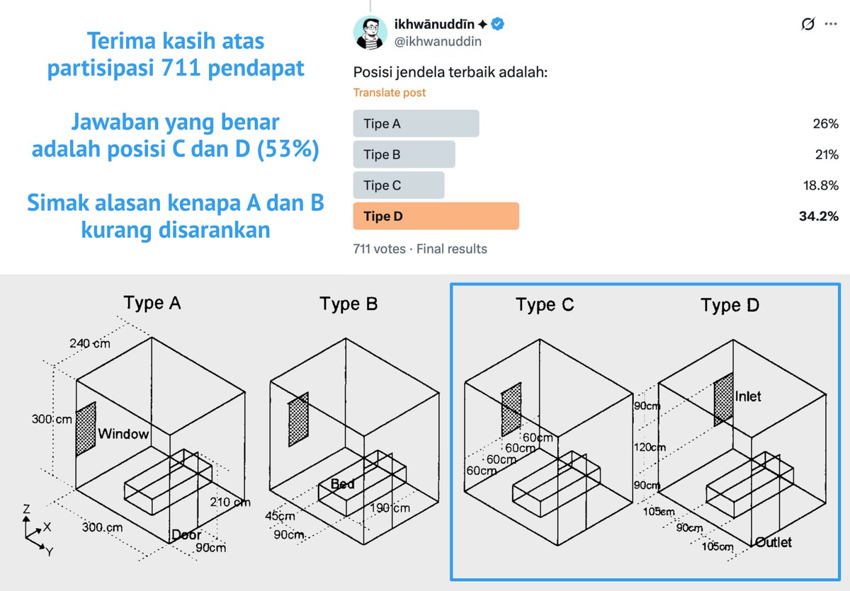 ikhwanuddin's tweet photo. 🏡 Bayangin punya kamar ukuran 3 x 2,4 x 3 m3.

🪟 Praktis-praktis aja nih. Gimana cara nentuin posisi bukaan jendela?

Riset ini jadi bukti empiris biar ga dibilang ngarang: