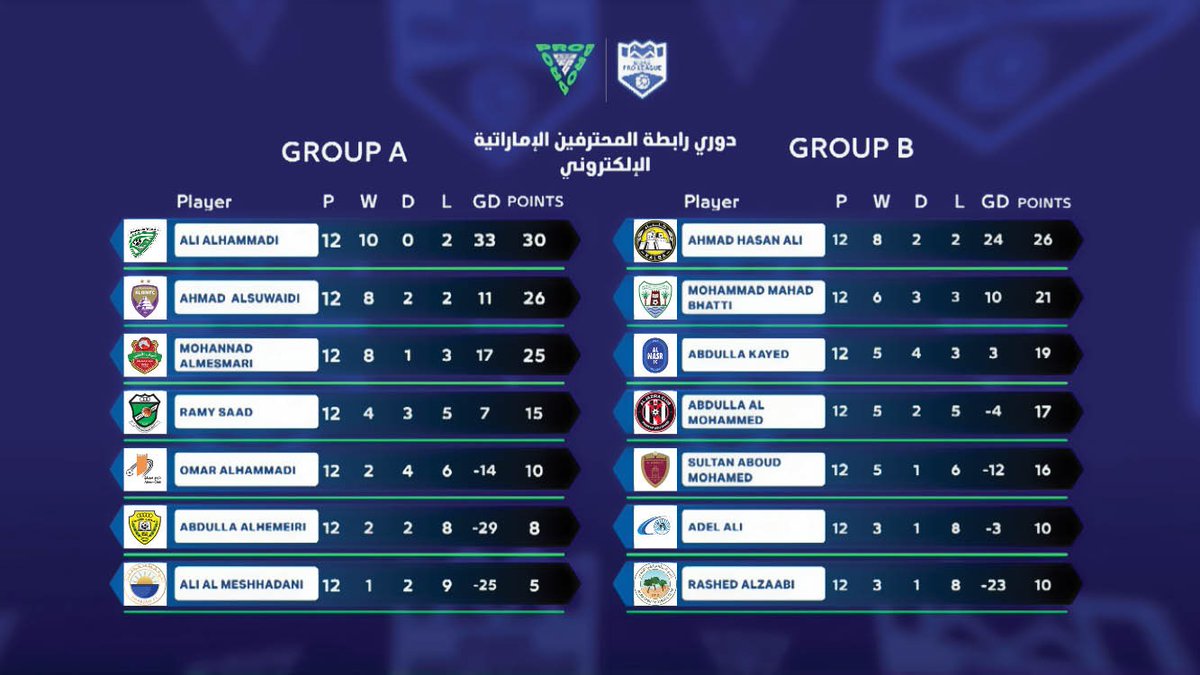 UAEProLeague's tweet photo. 🏅📊 نتائج الجولة السابعة من #دوري_رابطة_المحترفين_الإماراتية_الإلكتروني! 🎮⚽️
تم إعداد المسرح لدور ربع النهائي ومرحلة الإقصاء! ترقبوا المواجهات المثيرة القادمة لتحديد الأبطال! 🔥💥
#eUAEPL #EASportsFC25
تابعوا البث المباشر 👇🏻
📺https://t.co/eOgF90BxpB
📺 https://t.co/dWkpvduH3f
📺 https://t.co/rlWgOvUYa0