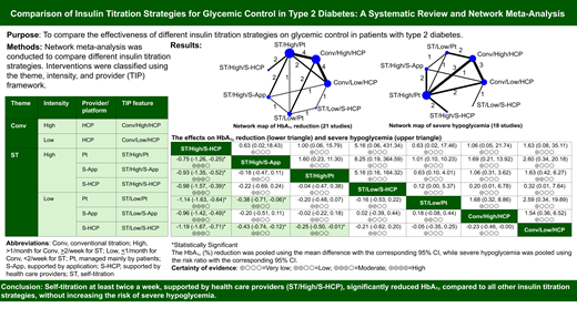 DiabetesCareADA's tweet photo. Patients self-titrating insulin at least twice a week with healthcare provider support achieve significantly better HbA1c reduction in type 2 diabetes, without increased risk of severe hypoglycemia. @ADA_Pubs 

Read Here➡️ https://t.co/KAvxHjKpV6 https://t.co/30px9kii8U