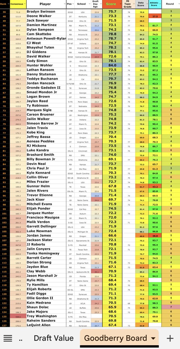 JoeGoodberry's tweet photo. Before this flight home takes off, here's my Day-3 board.

I don't care about filling needs on day-3. These guys aren't expected to start. You develop good prospects and see what you get. 

So feel free to double up at DE, OL, LB. There are good prospects available. https://t.co/OkBoa7UDQP