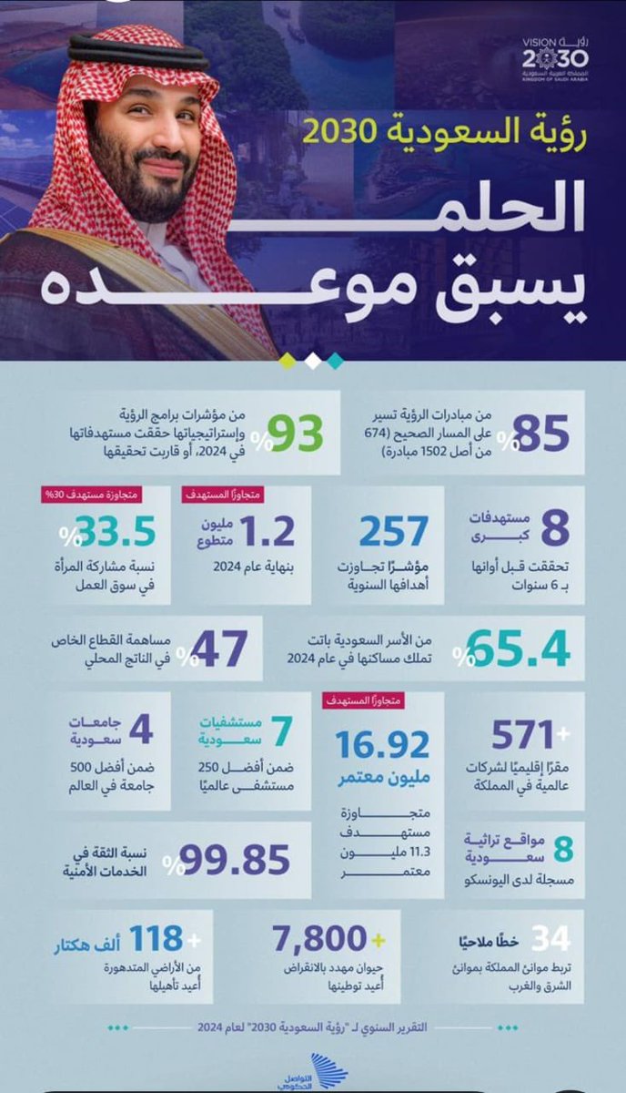 حلم ٢٠٣٠ نراه واقع ٢٠٢٥ 
السعودي لا يعرف المستحيل 🇸🇦🇸🇦🇸🇦🇸🇦🇸🇦