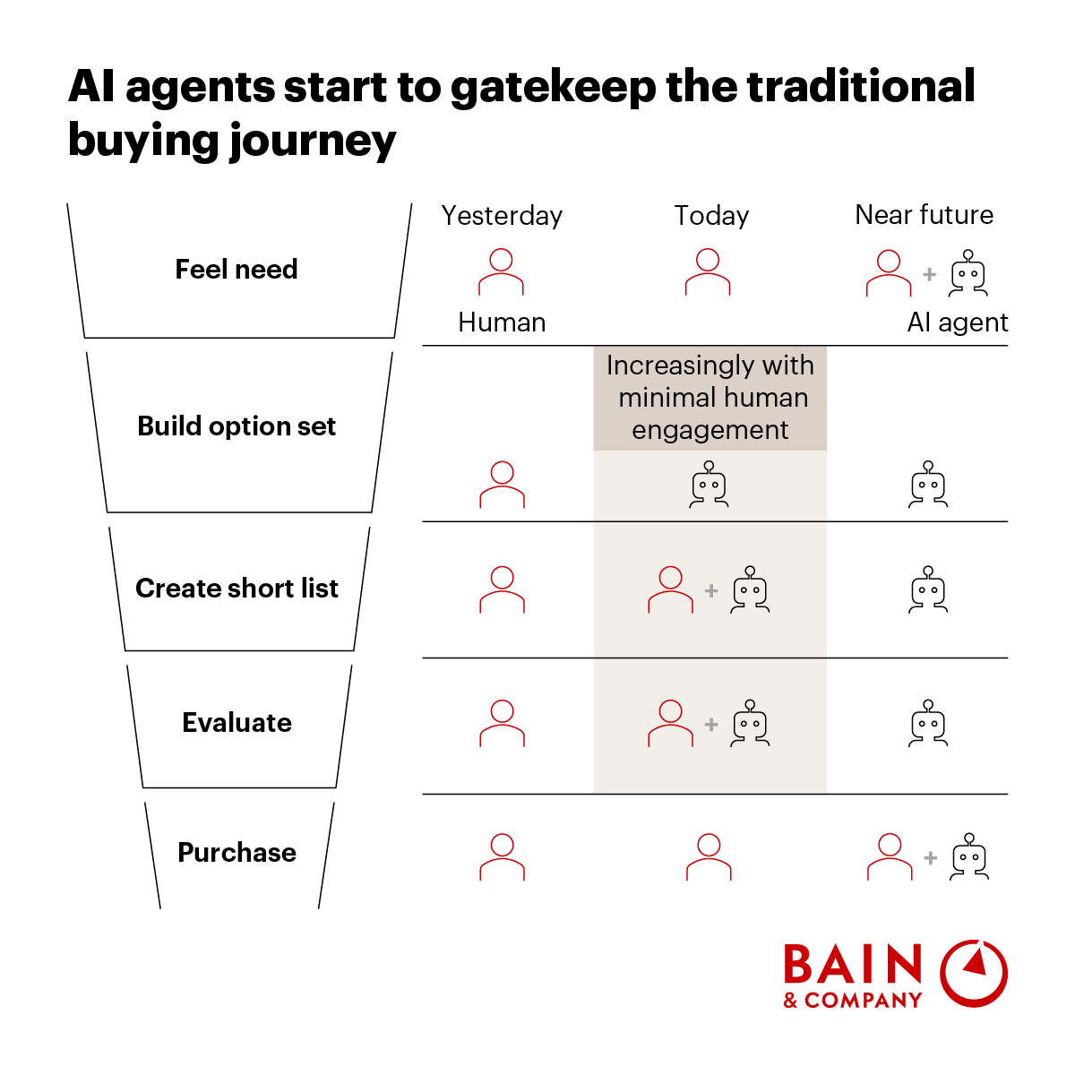 Are AI agents becoming marketing’s new middleman? AI-powered “zero-click” journeys are compressing the discovery-to-decision process, reducing opportunities for brands to influence consumers, differentiate themselves, or even appear during the buying journey.

To stay relevant,