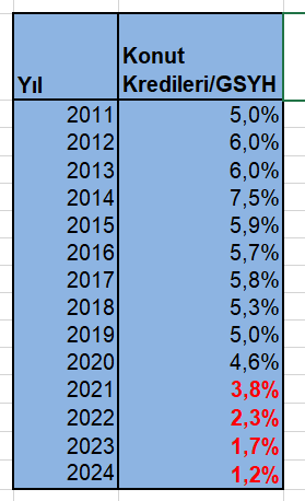 AkkocAyd's tweet photo. Konut kredileri sadece pahalı değil aynı zamanda kıt, konut kredi stoğu/GSYH son 20-21 senenin en düşük seviyesinde. https://t.co/prx1e3rFZa