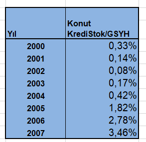 AkkocAyd's tweet photo. Konut kredileri sadece pahalı değil aynı zamanda kıt, konut kredi stoğu/GSYH son 20-21 senenin en düşük seviyesinde. https://t.co/prx1e3rFZa