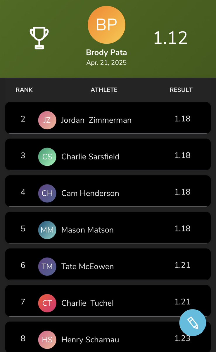 Zach Koch (@crperformancet) on Twitter photo This weeks top speeds and top 5 yd fly 10!
<a href="/CharlieTuc67713/">Charlie Tuchel</a> <a href="/TateMceowen/">Tate Mceowen</a> <a href="/mason_matson11/">Mason Matson</a> <a href="/EthanFleck5/">_Ethan.Fleck</a> <a href="/Taittierney52/">Tait</a> <a href="/h_scharnau/">Henry Scharnau</a> <a href="/BrodyPata/">Brody Pata</a> <a href="/Jordan_Zimm11/">Jordan Zimmerman</a> <a href="/charsarsfield5/">Charlie Sarsfield</a> <a href="/camhenderson44/">Camden Henderson</a> This weeks top speeds and top 5 yd fly 10!
<a href="/CharlieTuc67713/">Charlie Tuchel</a> <a href="/TateMceowen/">Tate Mceowen</a> <a href="/mason_matson11/">Mason Matson</a> <a href="/EthanFleck5/">_Ethan.Fleck</a> <a href="/Taittierney52/">Tait</a> <a href="/h_scharnau/">Henry Scharnau</a> <a href="/BrodyPata/">Brody Pata</a> <a href="/Jordan_Zimm11/">Jordan Zimmerman</a> <a href="/charsarsfield5/">Charlie Sarsfield</a> <a href="/camhenderson44/">Camden Henderson</a>
