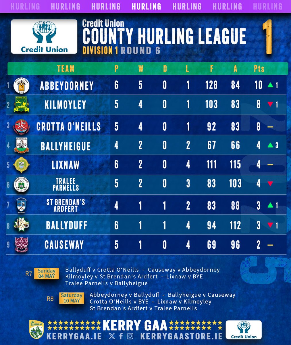 🥎 2025 Credit Union County Hurling League Division 1⃣ Round 6 results &amp; table.  

kerrygaa.ie/fixtures-resul…

#CreditUnionLeagues #KerryGAA