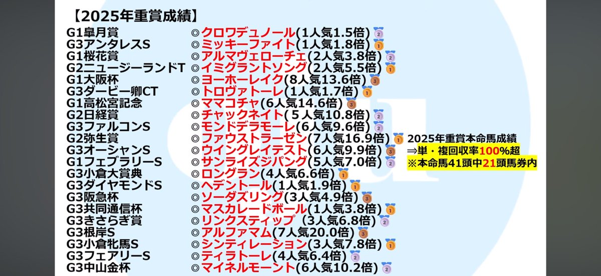 ojuchannel's tweet photo. 【GIぶち抜きプレゼント企画🎁】
いいね・リポストしてくれた方の中から抽選で3名に日曜の勝負レース🎁

⭐️春GI 5戦4勝 約165万的中🎯⭐️
※全てX先出し馬券
G1皐月賞◎▲△決着！26万オーバー的中🎯
▲ミュージアムマイル（3人気10.6倍）🥇
◎クロワデュノール（1人気1.5倍）🥈
△マスカレードボール（4人気13.7倍）🥉

G1桜花賞◎◯決着！
◎アルマヴェローチェ（2人気3.8倍）🥈
◯リンクスティップ（4人気6.8倍）🥉

G1大阪杯◎◯▲決着！47万オーバー的中🎯
◯ベラジオオペラ（2人気5.1倍）🥇
▲ロードデルレイ（4人気6.5倍）🥈
◎ヨーホーレイク（8人気13.6倍）🥉

G1高松宮記念◎◯▲決着！約55万的中🎯
◯サトノレーヴ（2人気3.8倍）🥇
▲ナムラクレア（1人気3.5倍）🥈
◎ママコチャ（6人気14.6倍）🥉

G1フェブラリーS ◎▲△決着！約37万的中🎯
▲コスタノヴァ（2人気4.3倍）🥇
◎サンライズジパング（5人気7.0倍）🥈
△ミッキーファイト（1人気3.3倍）🥉

【土曜重賞も絶好調】
G2青葉賞◎◯▲決着🎯
▲エネルジコ（1人気2.6倍）🥇
◯ファイアンクランツ（2人気2.9倍）🥈
◎ゲルチュタール（4人気7.9倍）🥉

G2ニュージーランドT◎◯△決着🎯
◎イミグラントソング（2人気5.5倍）🥇
◯アドマイヤズーム（1人気1.7倍）🥈
△コートアリシアン（5人気14.6倍）🥉

G3ダービー卿CT 印4頭で上位独占🎯
◎トロヴァトーレ（1人気1.7倍）🥇
穴コントラポスト（3人気10.5倍）🥈
◯キープカルム（6人気14.2倍）🥉

G2日経賞 ◎◯△決着🎯
◯マイネルエンペラー(2人気7.4倍）🥇
◎チャックネイト（5人気10.8倍）🥈
△アーバンシック（1人気1.7倍）🥉

G3ファルコン　70万オーバー的中🎯
◎モンドデラモーレ（6人気9.6倍）🥈
相手ヤンキーバローズ（3人気6.3倍）🥇
相手リリーフィールド（13人気67倍）🥉

【勝負レースも5週連続的中で絶好調】
G2青葉賞
▲エネルジコ（1人気2.6倍）🥇
◯ファイアンクランツ（2人気2.9倍）🥈
◎ゲルチュタール（4人気7.9倍）🥉

中山10R 京葉S
▲インビンシブルパパ（1人気2.4倍）🥇
◎マニバドラ（3人気6.4倍）🥈

阪神10R 丹波特別
◎スカイハイ（1人気2.5倍）🥈
▲トラペジスト（8人気21.7倍）🥉

中山11R 春雷S
◎ヨシノイースター（3人気6.5倍）🥇
◯ロードフォアエース（1人気2.8倍）🥈etc…

勝負レース（1月〜3月通算成績）
トータル回収率驚異の100%超🔥

【勝負レース的中実績一部】
小倉11R 小倉大賞典🎯
◎ロングラン（4人気6.6倍）🥇
◯ショウナンアデイブ（7人気12.7倍）🥈
△ラケマーダ（12人気32.0倍）🥉

阪神10R 淀屋橋S🎯
▲ツインクルトーズ（7人気32.9倍）🥇
◯ヤマニンアンフィル（5人気13.3倍）🥈
◎アンクルクロス（2人気2.9倍）🥉

小倉9R 平尾台特別🎯
▲カマチョクイン（3人気5.8倍）🥇
◎タガノアレハンドラ（6人気10.0倍）🥈
△ルナビス（2人気5.0倍）🥈

中京9R 鳥羽特別🎯
◎エムズマインド（6人気9.0倍）🥇
△リジル（1人気4.5倍）🥈
◯アンジュフィールド（4人気7.1倍）🥉

中京10R 新春S🎯
△ヒルノローザンヌ（10人気50.1倍）🥇
◯ワールズエンド（1人気1.7倍）🥈
◎ムーンリットナイト（3人気8.5倍）🥉etc…

リプに【オジュウチャンネル】で当選率UP