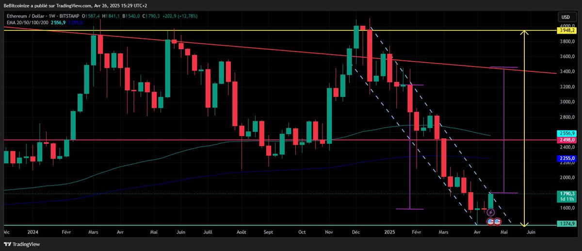 bebitcoinize's tweet photo. $ETH $1,790
If the descending broadening wedge breakout...
We would join red resitance of the previous #ATHs
On daily chart, we already have a breakout on 4 candles in a form of laterization before explosion
#ETH #Ethereum #ETHBTC #BTC $BTC
https://t.co/GLMP5RFfaH https://t.co/p4YculEBkw