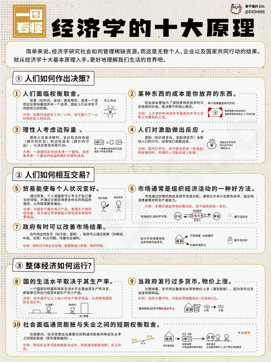 caijingshujuku's tweet image. 十大经济学原理