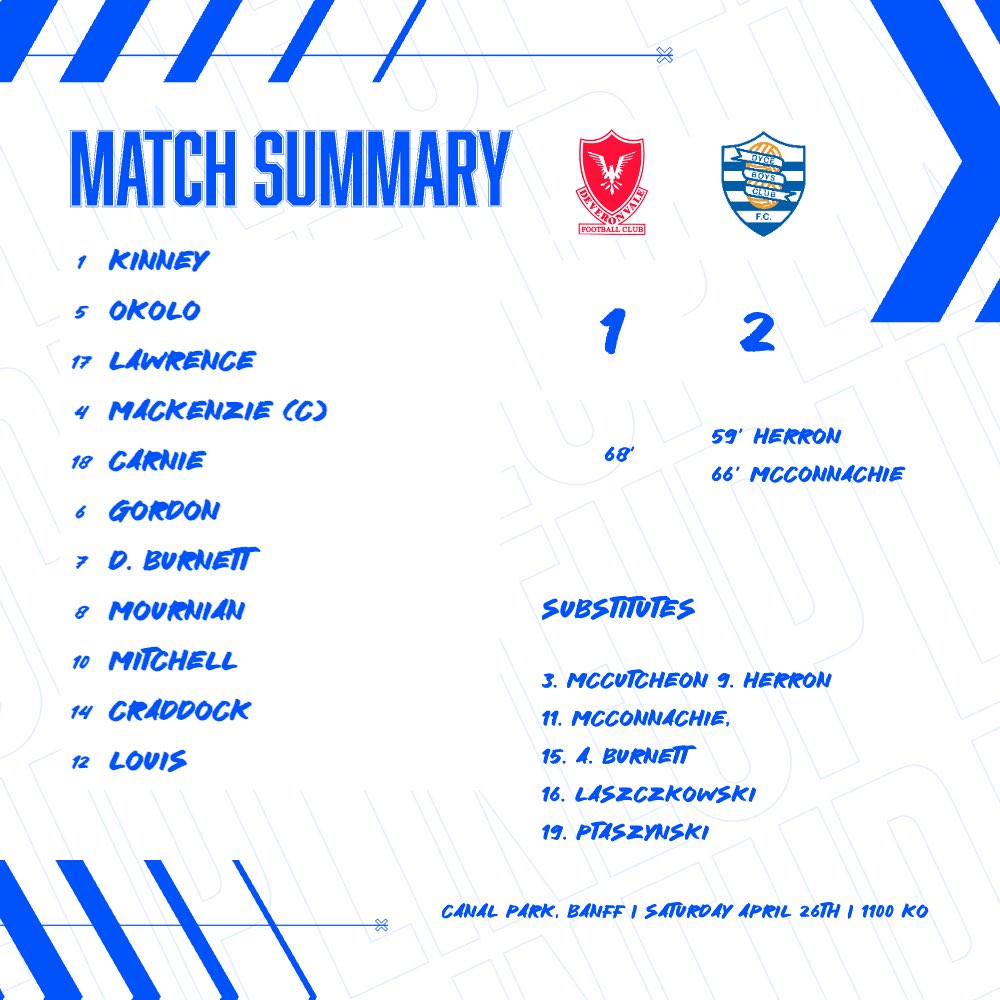 A scrappy game today, not helped by the pitch and wind, but another 3 points on the board for the lads. 

Our subs coming on and making an impact this afternoon which was good to see. 

Overall a deserved win in Banff. 

#COYD 🔵⚪️🔵