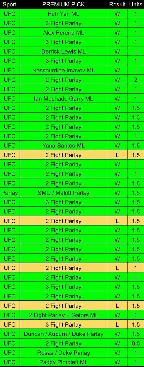 BreadHeadBets's tweet photo. #UFC FREE PICK (32-5 UFC Run) 🤯 

Here’s the ONLY way to get this pick for FREE if you’re not in our VIP. 👇
(Picking 100 winners)

Like this post = 1 Entry ⬇️❤️
Like/Repost/Comment = 3 Entry’s
(MUST be following us @BreadHeadBets with X post notifications ON so we can DM you) https://t.co/Chn8kicuTA