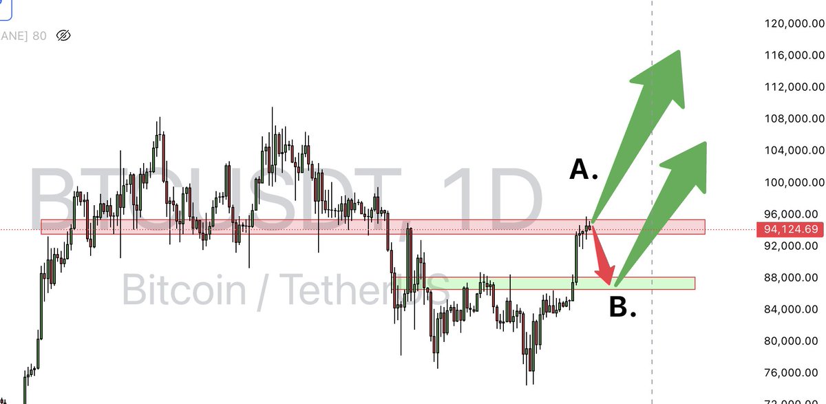 Peter_thoc's tweet photo. Bitcoin continues to stall around this area. I know many people are still nervous after the last few months..

These 2 scenarios can happen. Either way the end result is up.... So it doesn't really matter! 

What do you think we see... Scenario A or B? https://t.co/ZMBlFPBjQG