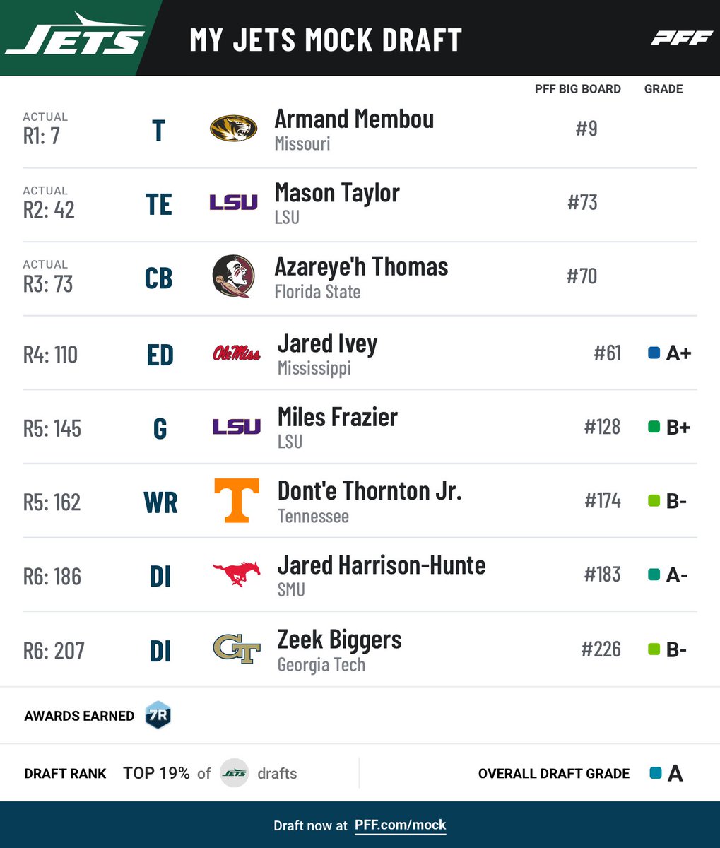 PackerMockDraft's tweet image. Ok for old time sake since @nyjets won’t follow my advice anyway (they’d have @PatrickMahomes if they did) heres what they should do - but they won’t