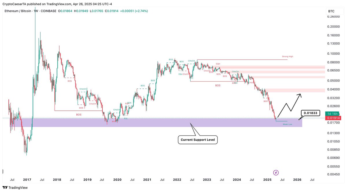 $ETH / $BTC will bottom out soon. This might be a generational bottom…

Alts will run hard once this chart reverses.