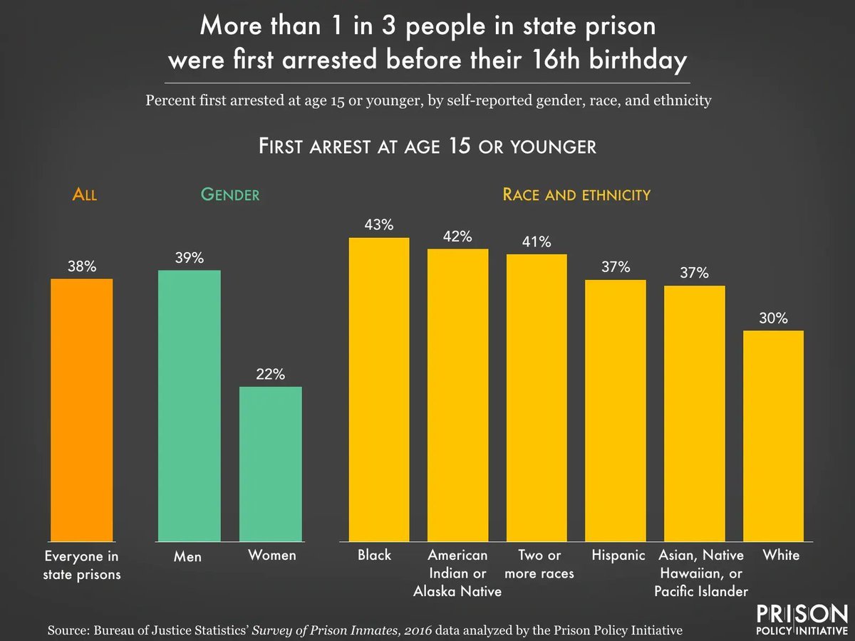 More than 1 in 3 people were first arrested before their 16th birthday – does this look like a society that cares about uplifting youth, or imprisoning them?