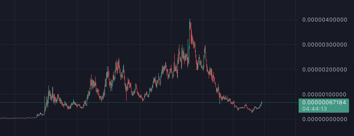 $MOG chart is the same as the fartcoin chart. Look at that beautiful bottom. So much higher much faster soon 🫵😹