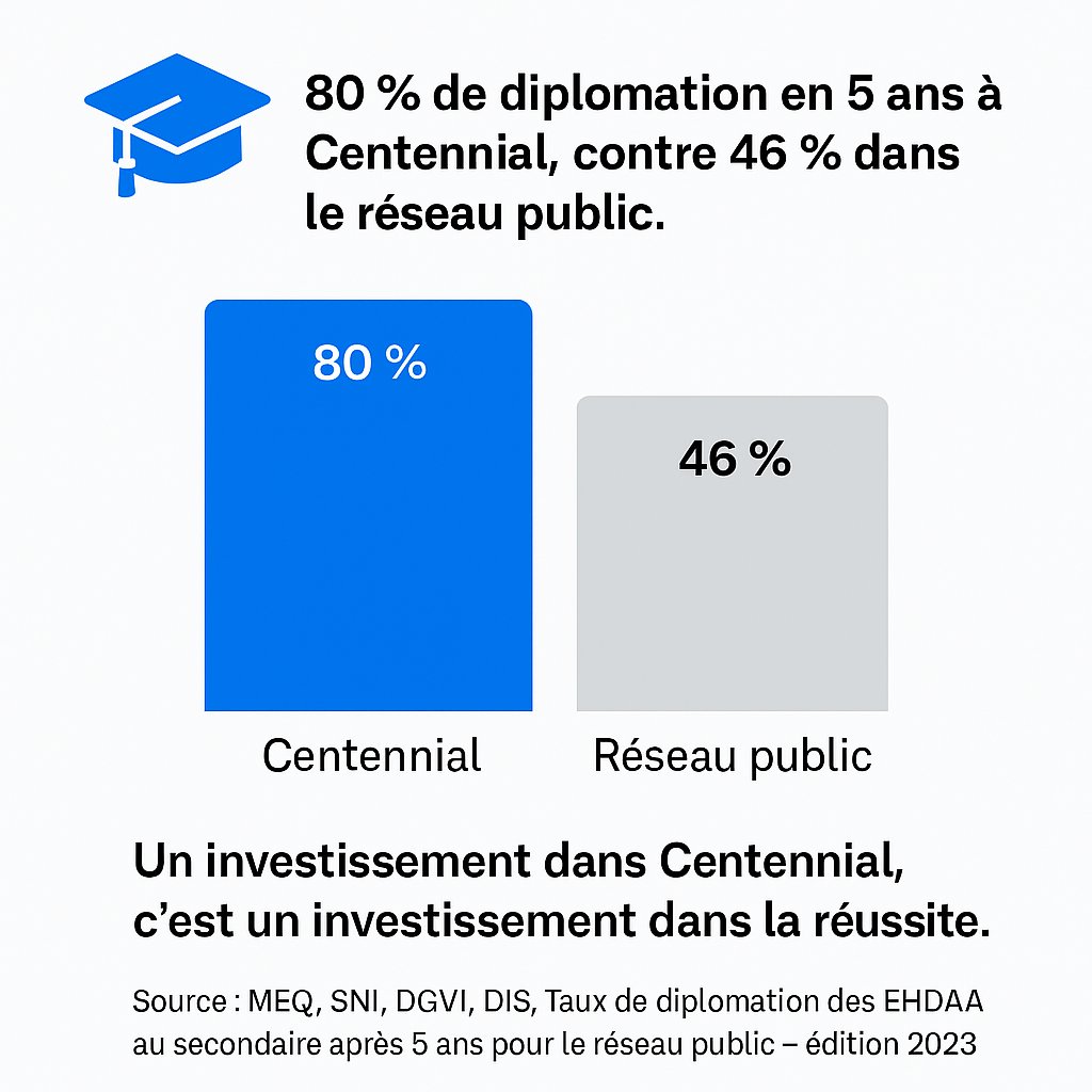 SOSCentennial's tweet photo. 📊 L’Académie Centennial mène les élèves neurodivergents - ou EHDAA dans le jargon - vers la réussite!
#SauvonsCentennial #PasDePlanB https://t.co/BGsrfGJy35