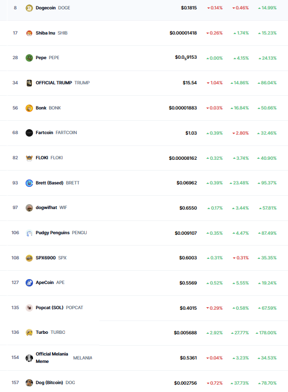 30Npres's tweet photo. $DOG is officially the No.16 memecoin on @CoinMarketCap https://t.co/95Z7V3ffAh