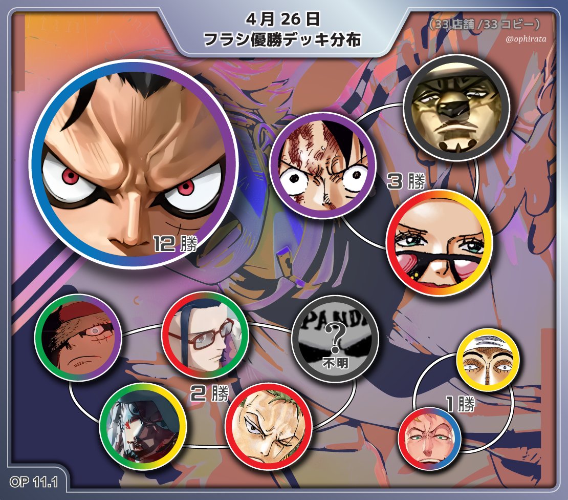 【4月26日 フラシ優勝デッキ分布】

・🟦🟪ルフィ：36％獲得でギガント勝利！
・🟪ルフィ：🟩🟪ルフィを超えて3勝！
・🟩🟨ロー：2勝！増加傾向あり…？

#ワンピースカード #ワンピカード