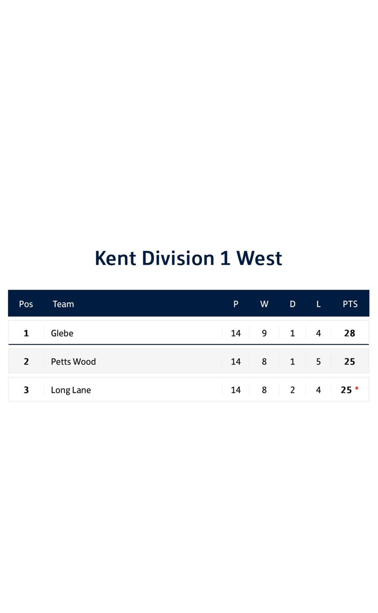 matchfixx's tweet photo. Outcome 2 - Draw
Should the teams draw Glebe win the league and @Pettswoodladies are runners up (again in head to head results) Long Lane In 3rd https://t.co/R58PfAkXk5