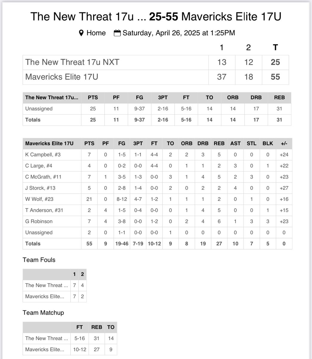 Mavericks Basketball Center (@mavericksbcmo) on Twitter photo Great blowout team win to start the day in Indy with <a href="/PRO16League/">PRO16/NXTPRO League</a> <a href="/NxtProHoops/">NXTPRO Hoops</a>
<a href="/storck_jack/">Jack Storck</a> lead in with 4ast
<a href="/Willwolf_23/">Will Wolf</a> lead with 21 pts
Cooper McGrath lead with 3 stl Great blowout team win to start the day in Indy with <a href="/PRO16League/">PRO16/NXTPRO League</a> <a href="/NxtProHoops/">NXTPRO Hoops</a>
<a href="/storck_jack/">Jack Storck</a> lead in with 4ast
<a href="/Willwolf_23/">Will Wolf</a> lead with 21 pts
Cooper McGrath lead with 3 stl