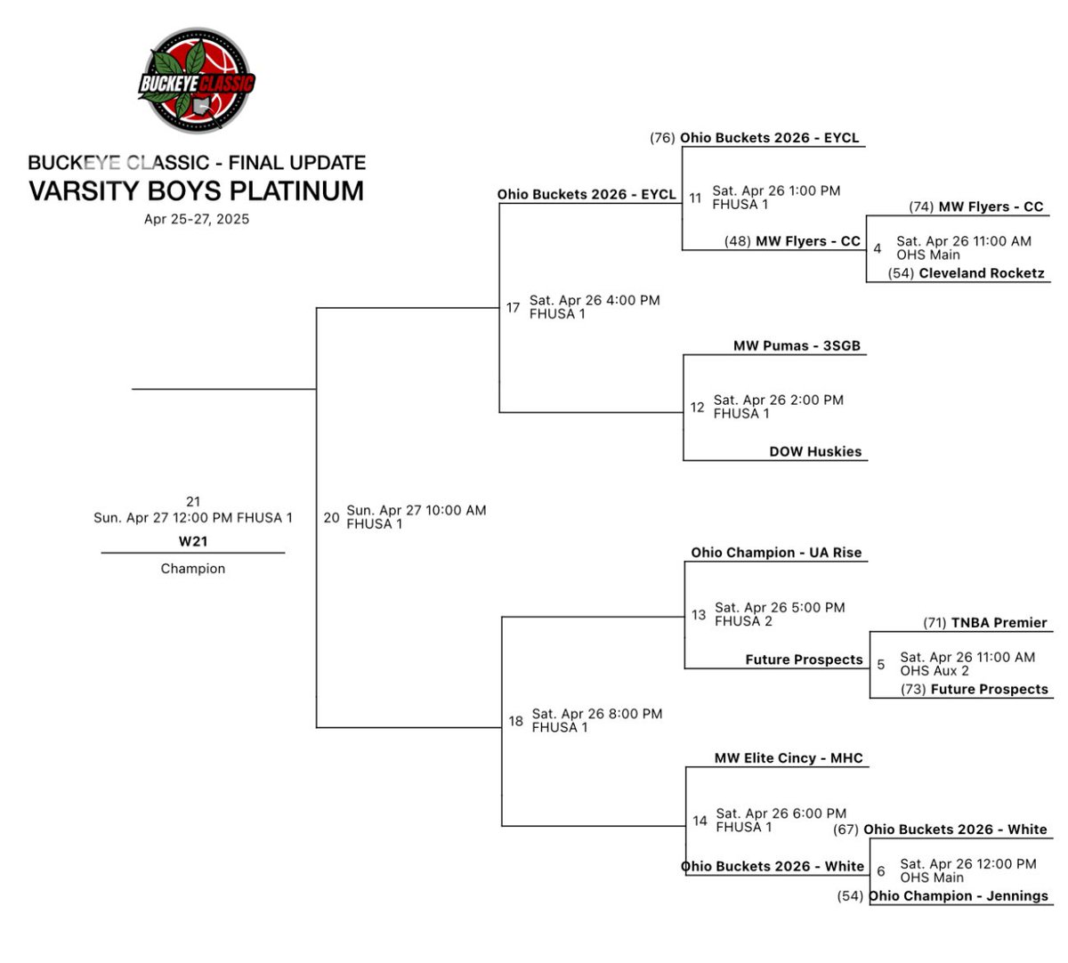 Ohio Buckets (@ohiobuckets) on Twitter photo 🪣 Ohio Buckets 2026 (EYBL Champions) open up Buckeye Classic with a 76-48 win over the Midwest Flyers. 2026 Manny Johnson (<a href="/MannyJohnson26/">Manny Johnson</a>) paced the Buckets with 18 points.
➡️ Advance to the Elite 8 with a 4:00 PM date with Midwest Pumas 3SGB here in Columbus, OH. 🪣 Ohio Buckets 2026 (EYBL Champions) open up Buckeye Classic with a 76-48 win over the Midwest Flyers. 2026 Manny Johnson (<a href="/MannyJohnson26/">Manny Johnson</a>) paced the Buckets with 18 points.
➡️ Advance to the Elite 8 with a 4:00 PM date with Midwest Pumas 3SGB here in Columbus, OH.