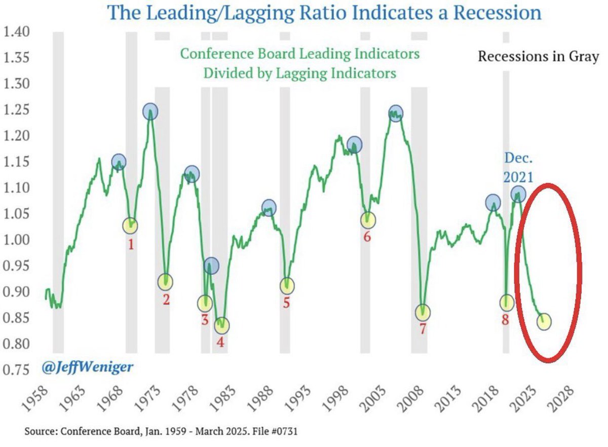 🟤"Recessione in Vista: L'Indice Economico Leading del Conference Board Segnala un Territorio Preoccupante"