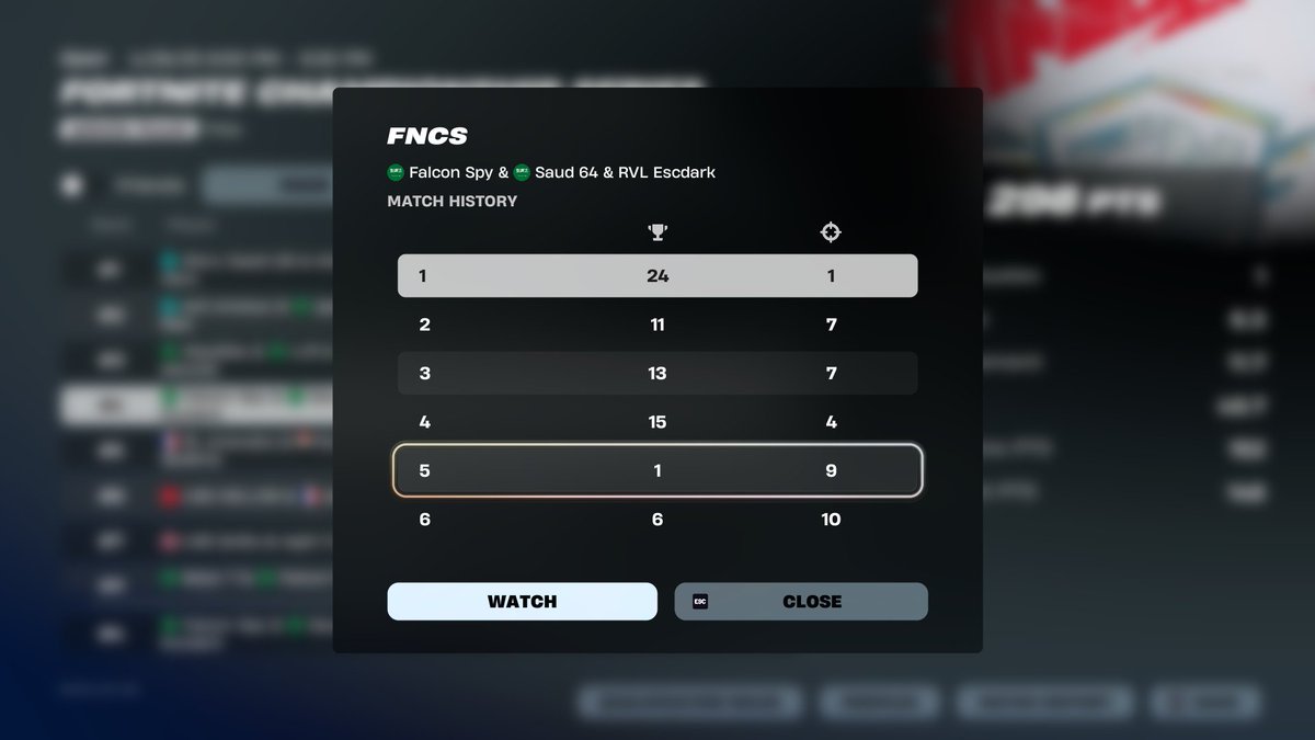 4TH FNCS GRADS DAY 1 WHILE CONTESTED 
<a href="/spyerfrog/">Falcon Spy</a> <a href="/1Saud_fn/">Saud</a>

<a href="/RVLESPORT/">RVL Esports</a>