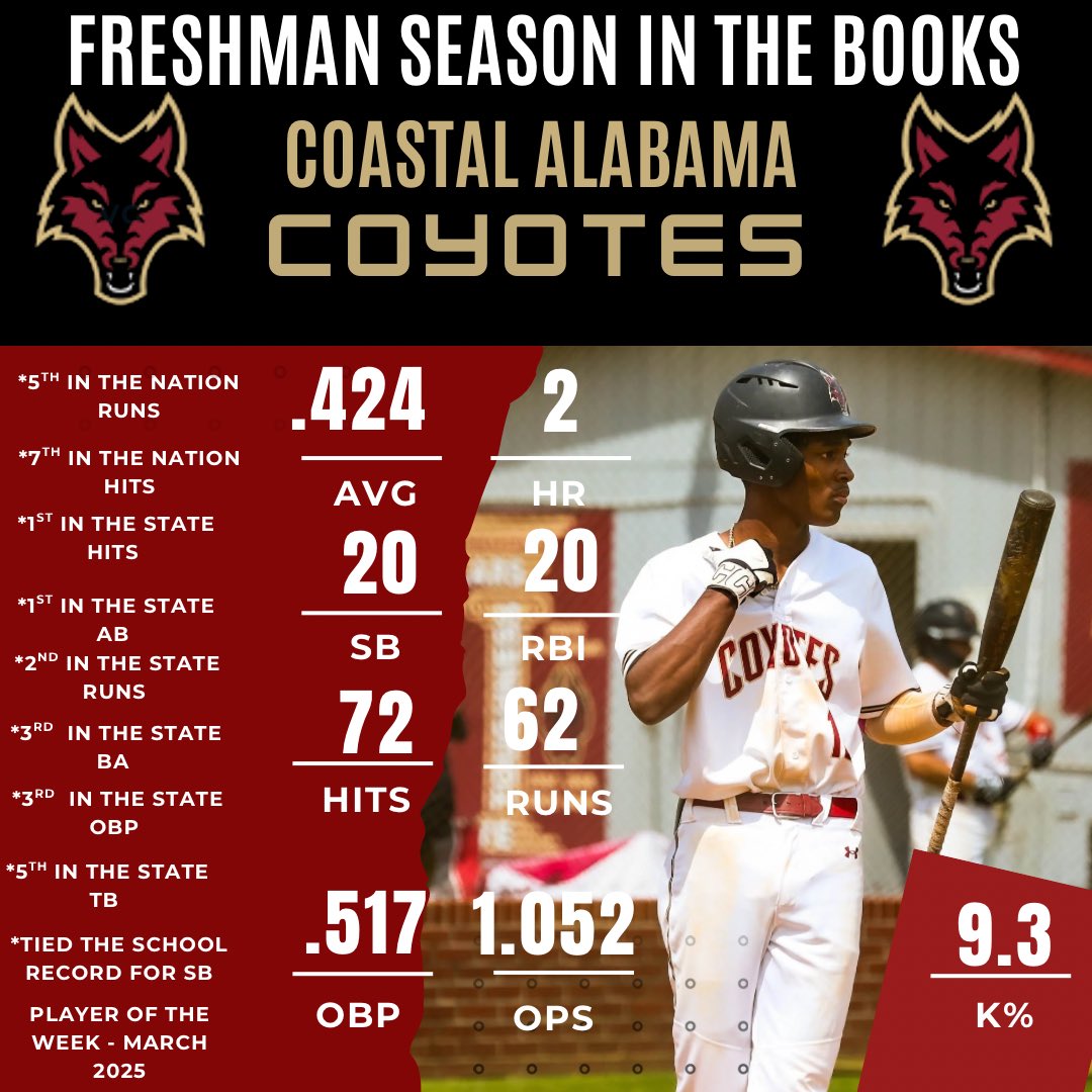 Jeremiah Gary ⚾️ (@jeremiahgary8) on Twitter photo Thankful for Coach Keith Griffin <a href="/CACCWarhawksBsb/">Coastal Alabama - North Coyotes Baseball</a> and <a href="/MattColly14/">MATT COLLINS</a> as well as my teammates and everyone who made this season special! #GoYotes #OnePercentBetterEveryday
<a href="/3leftsbaseball/">3 LEFTS BASEBALL</a> <a href="/FlatgroundBats/">FLATGROUND Hitting</a> Thankful for Coach Keith Griffin <a href="/CACCWarhawksBsb/">Coastal Alabama - North Coyotes Baseball</a> and <a href="/MattColly14/">MATT COLLINS</a> as well as my teammates and everyone who made this season special! #GoYotes #OnePercentBetterEveryday
<a href="/3leftsbaseball/">3 LEFTS BASEBALL</a> <a href="/FlatgroundBats/">FLATGROUND Hitting</a>