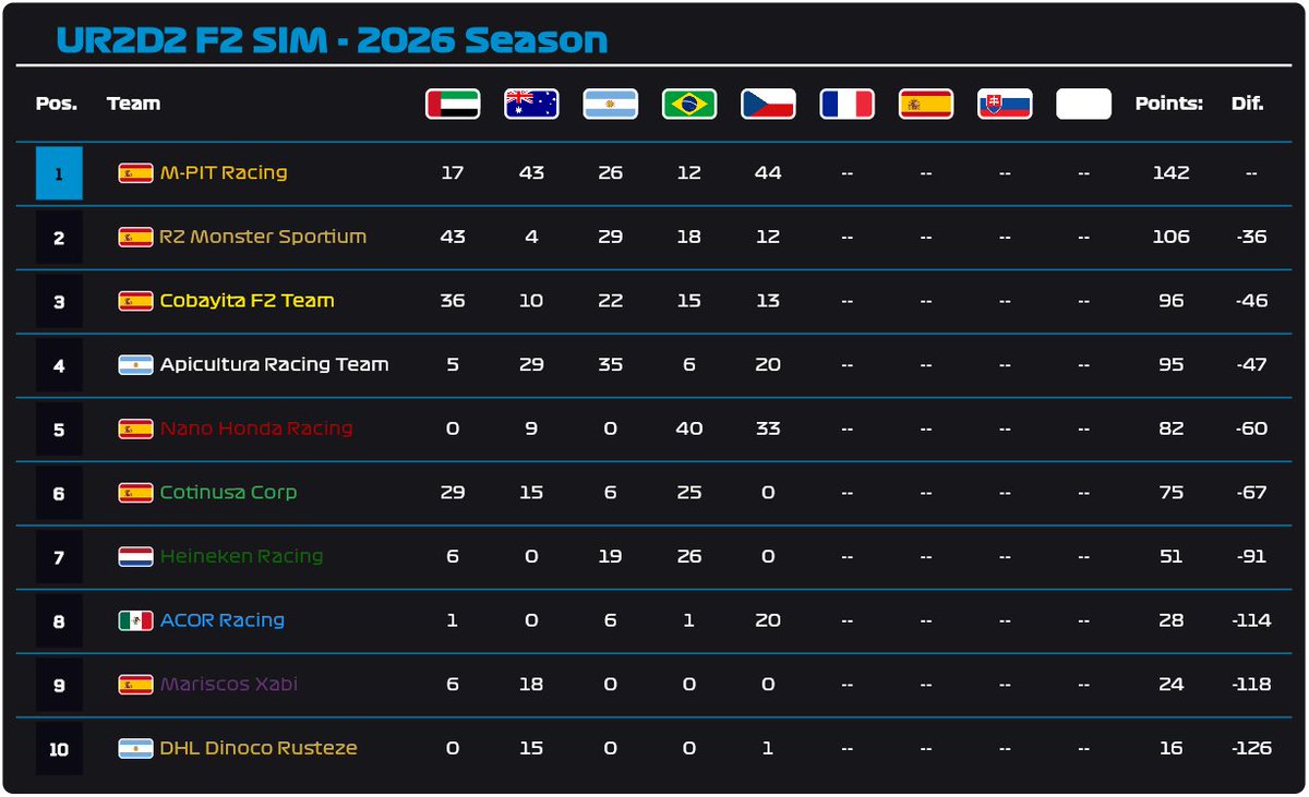 Ultimate Racing 2D Simulado (@ur2d2_sim) on Twitter photo <a href="/gabidc781/">Gabidc33</a> <a href="/Mauchan167/">Mau-Chan🇨🇴🏎️</a> <a href="/mariorz_/">MarioRZ</a> <a href="/NESTORLH44/">DANIEL X TEAMLH44 💜 MCLAREN TP EN MUÑONES LEAGUE</a> <a href="/fifu5455/">Fifu5455 I 🇮🇹🇲🇽 I</a> CAMPEONATO DE EQUIPOS TRAS 5 RONDAS
1. <a href="/m_pit_racing/">M-PIT RACING</a> (142 pts.)
2. <a href="/RzRacing/">RZ Racing</a> (106 pts.)
3. Cobayita F2 Team (96 pts.)
4. <a href="/ART_SIM_/">Apicultura Racing Team</a> (95 pts.)
5. Nano Honda Racing (82 pts.) <a href="/gabidc781/">Gabidc33</a> <a href="/Mauchan167/">Mau-Chan🇨🇴🏎️</a> <a href="/mariorz_/">MarioRZ</a> <a href="/NESTORLH44/">DANIEL X TEAMLH44 💜 MCLAREN TP EN MUÑONES LEAGUE</a> <a href="/fifu5455/">Fifu5455 I 🇮🇹🇲🇽 I</a> CAMPEONATO DE EQUIPOS TRAS 5 RONDAS
1. <a href="/m_pit_racing/">M-PIT RACING</a> (142 pts.)
2. <a href="/RzRacing/">RZ Racing</a> (106 pts.)
3. Cobayita F2 Team (96 pts.)
4. <a href="/ART_SIM_/">Apicultura Racing Team</a> (95 pts.)
5. Nano Honda Racing (82 pts.)