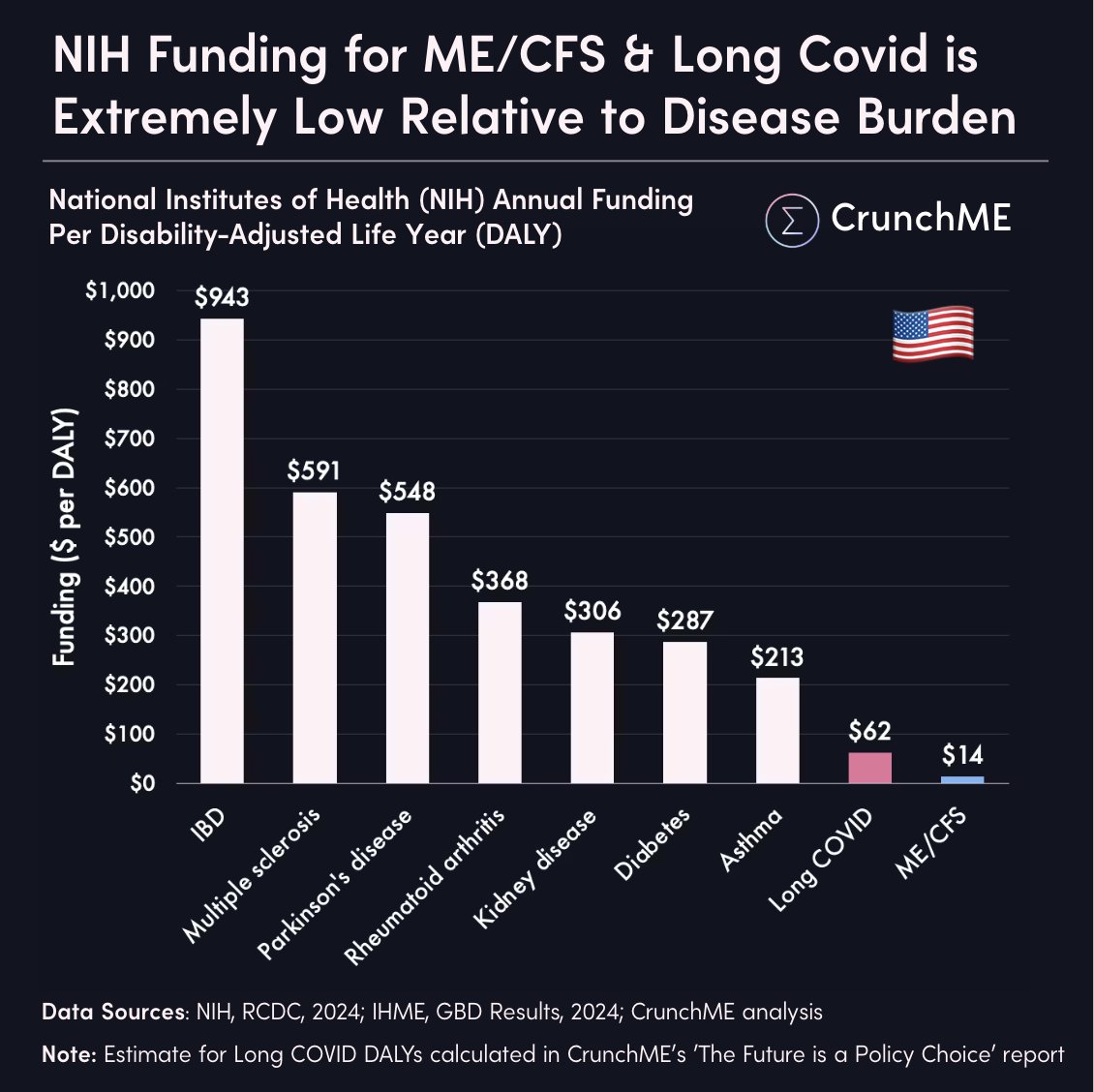 A reminder that even before the Trump cutbacks, funding for ME/CFS and Long COVID comparative to their disease burden was *absurdly* low