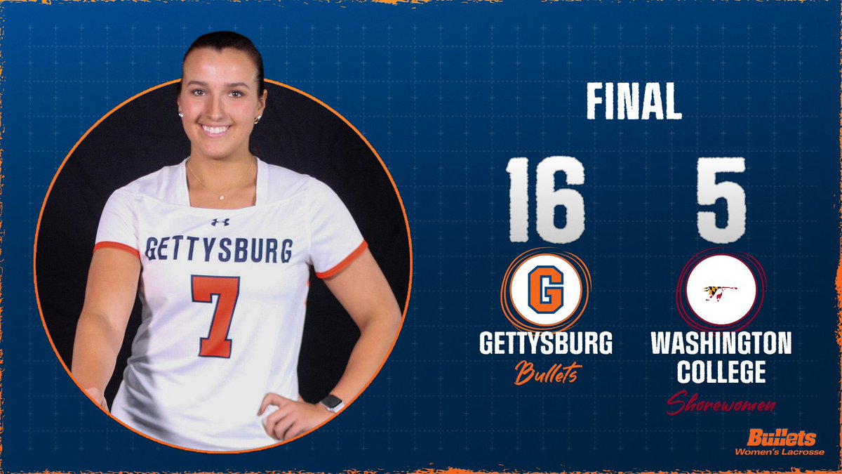 gburgbullets's tweet photo. Women’s Lacrosse takes the 16-5 win over Washington College! #GoBullets #BulletsWin 

Up Next: Centennial Conference Tournament action! https://t.co/CLwnG2eKen