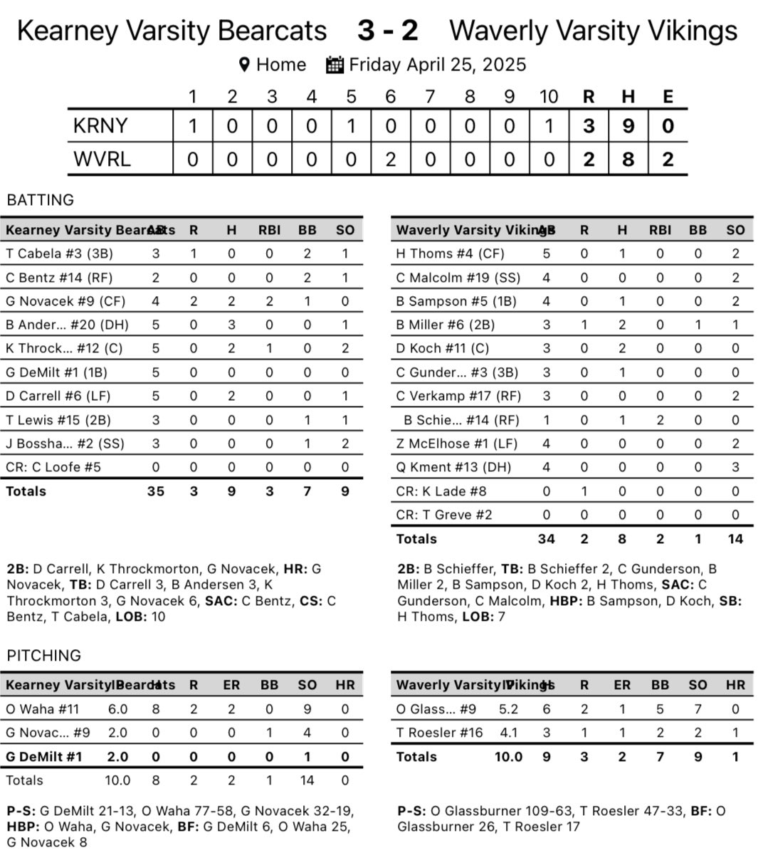 Waverly Vikings Baseball (@waverlybase_v) on Twitter photo Waverly- 2
#8 Kearney- 3
<a href="/bschieffer12/">brady schieffer</a> 1-1, 2 RBI
<a href="/brennanmiller25/">Brennan Miller</a> 2-3
<a href="/Drewkoch24/">Drew Koch</a> 2-3
<a href="/Connor_G_25/">Connor.G</a> 1-3
<a href="/bbsamp_15/">bruin sampson</a> 1-4
<a href="/hunter_thoms/">Hunter Thoms</a> 1-5
<a href="/OwenGlass9/">Owen Glassburner</a> 5 2/3, 1 ER, 7 Ks
<a href="/R24Trevor/">TrevorR24</a> 4 1/3, 1 ER, 2 K
#FAMILY #ACE Waverly- 2
#8 Kearney- 3
<a href="/bschieffer12/">brady schieffer</a> 1-1, 2 RBI
<a href="/brennanmiller25/">Brennan Miller</a> 2-3
<a href="/Drewkoch24/">Drew Koch</a> 2-3
<a href="/Connor_G_25/">Connor.G</a> 1-3
<a href="/bbsamp_15/">bruin sampson</a> 1-4
<a href="/hunter_thoms/">Hunter Thoms</a> 1-5
<a href="/OwenGlass9/">Owen Glassburner</a> 5 2/3, 1 ER, 7 Ks
<a href="/R24Trevor/">TrevorR24</a> 4 1/3, 1 ER, 2 K
#FAMILY #ACE