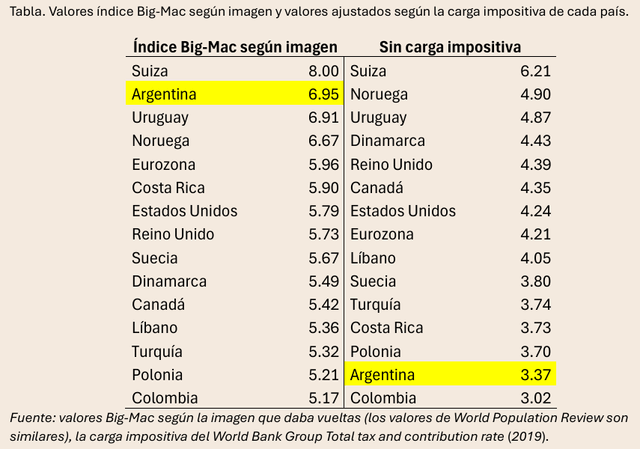 🍔 Valores índice Big-Mac sin la carga impositiva de cada país

🇦🇷 Con impuestos, Argentina tiene uno de los Big Mac más caros del mundo. Pero sin impuestos, es uno de los más baratos.

👉🏻 La mitad del precio que pagás por un Big Mac en Argentina son impuestos