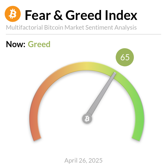 CoinRadarPro's tweet photo. The Bitcoin Fear and Greed Index stands at 65, indicating a sentiment of greed. At this moment, the price reaches $94,799. https://t.co/quACZ3wWhs