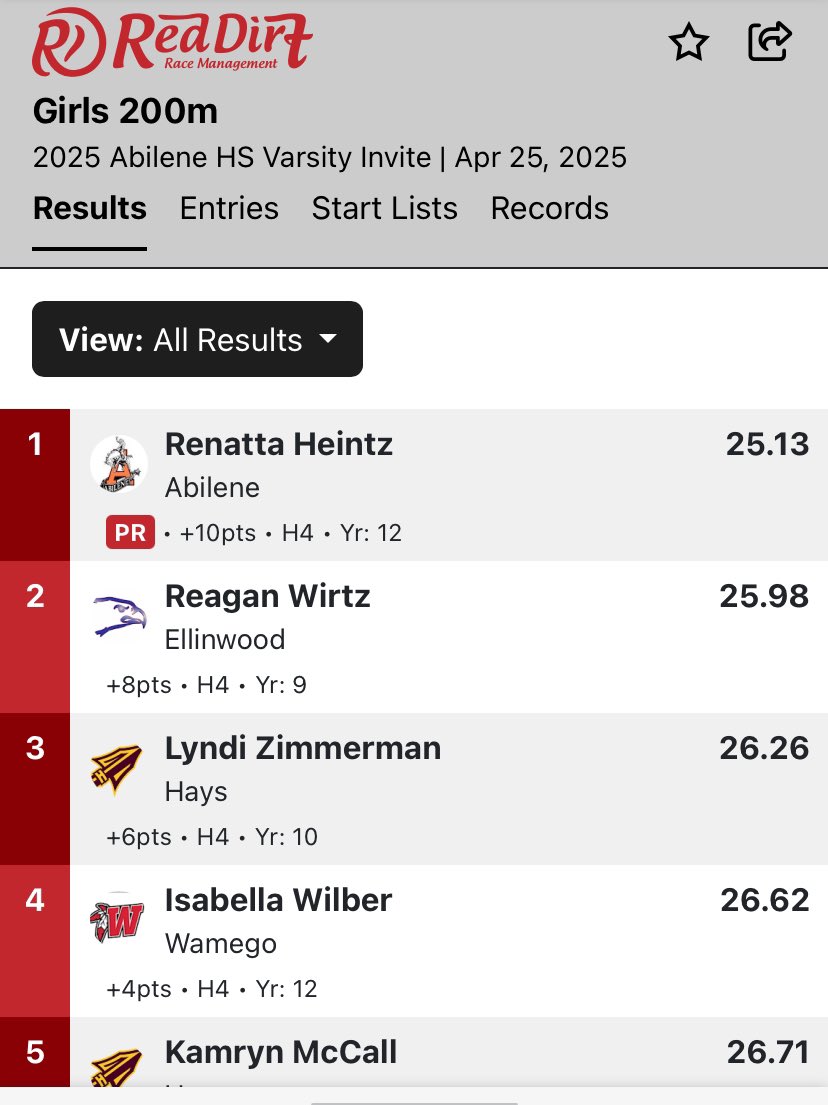Abilene High School Track & Field (@abilenetrack) on Twitter photo 🚨🚨SCHOOL RECORD🚨🚨
Congratulations to Renatta Heintz for breaking her own Abilene School Record in the 200m with a time of 25.13. Breaking her previous mark of 25.61 set earlier this year.
<a href="/sportsinkansas/">Sports in Kansas</a>
<a href="/KansasPregame/">Kansas Pregame</a>
<a href="/AbileneCowboys/">Abilene Athletics & Activities</a> 🚨🚨SCHOOL RECORD🚨🚨
Congratulations to Renatta Heintz for breaking her own Abilene School Record in the 200m with a time of 25.13. Breaking her previous mark of 25.61 set earlier this year.
<a href="/sportsinkansas/">Sports in Kansas</a>
<a href="/KansasPregame/">Kansas Pregame</a>
<a href="/AbileneCowboys/">Abilene Athletics & Activities</a>