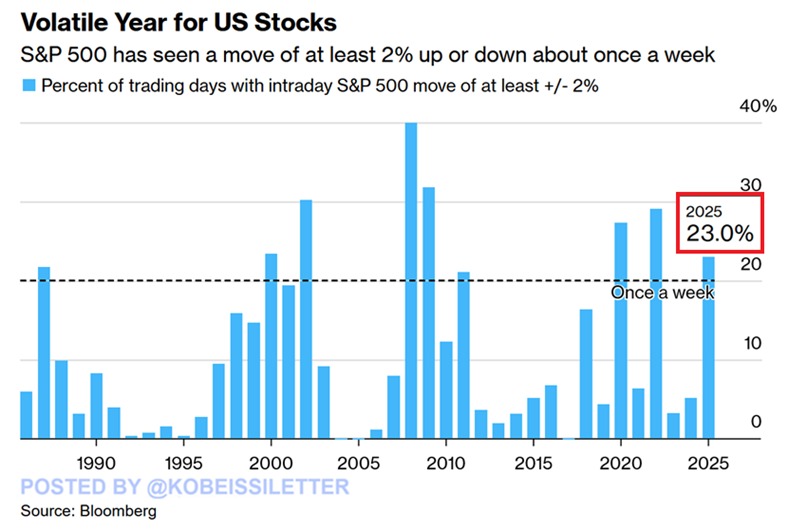 This has been one of the most volatile years in history:

The S&amp;P 500 has seen a 2% move in either direction on 23% of trading days, or at least once a week so far this year.

This is the highest reading since 2022, when the share hit 29% for the full year.

By comparison, the