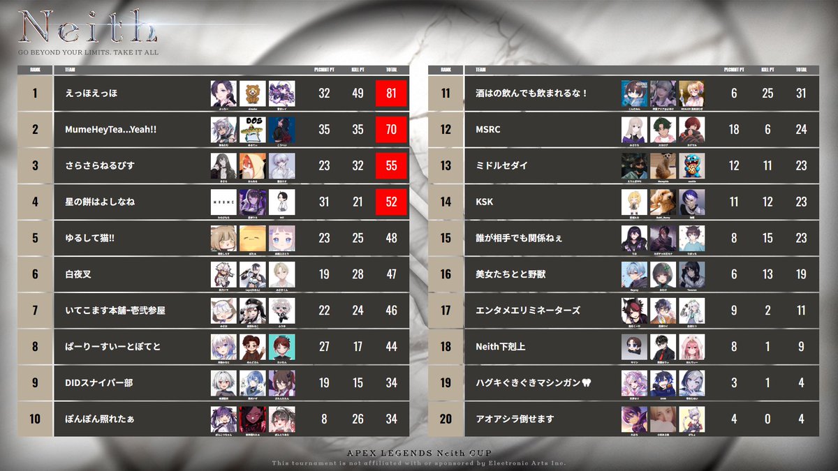 Reonrei_vtuber's tweet image. なーんもしてないけど優勝した！！！！
ぶっちーさんお誘いありがとーーーー！！！

しむちゃん最強ーーー！！！⚡️

CCも引き続き応援🫡
#RLZWIN 
#Neithcup