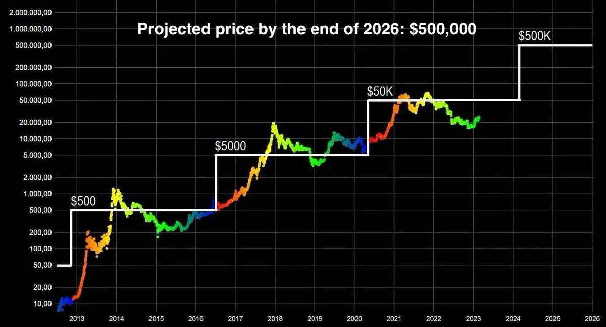 0xChiefy's tweet image. During previous bull markets, this exact setup created life-changing opportunities, and I am positioning myself early once again.

Here are the top altcoins I'm accumulating before the next big altseason 🔽