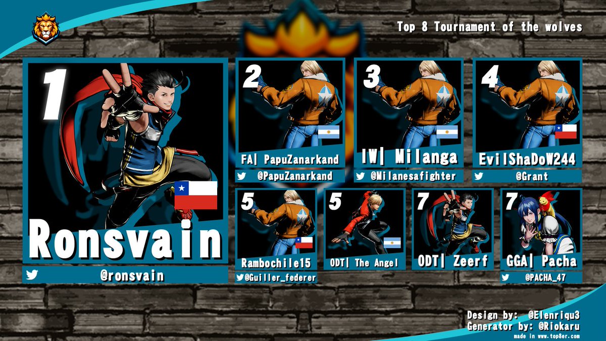 Top 8 el Primer torneo de FATAL FURY CITY OF THE WOLVES!!!

Felicidades a todos por participar y al ganador <a href="/ronsvain/">Ron SVaiN</a>  por tremendo torneo!!

Nos vemos en mas torneos y eventos gente saludoooos !!

#FatalfuryCityoftheWolves  #SNK  #FGC  #twitchtv #FatalFuryCOTW  #fgccommunity