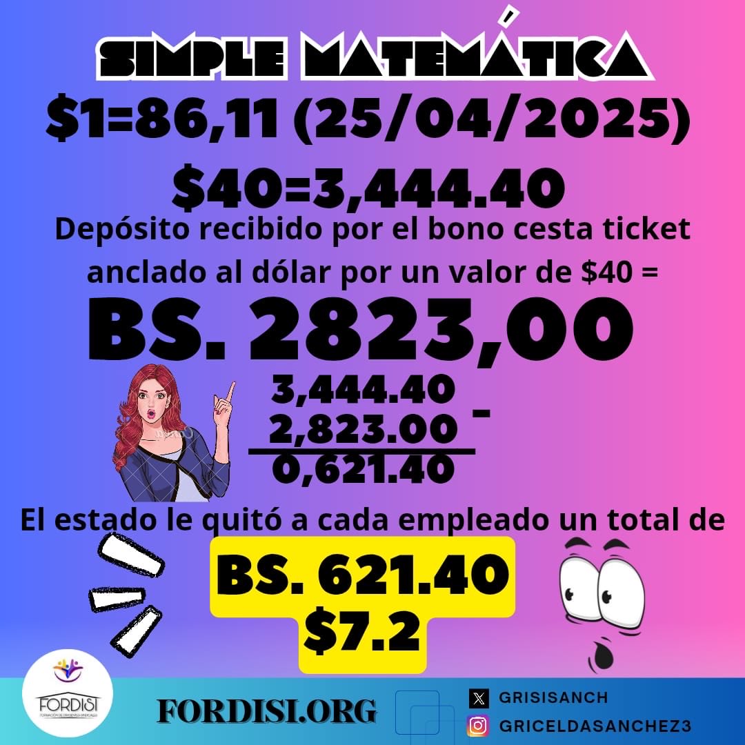 🔵 ¡INDIGNANTE!
Cesta Ticket chucuto. El pago de $40 terminó reducido brutalmente:solo depositó 2.823 bs quedándose con 621,40 bs de cada trabajador, $7,2 ¡por persona! Así amanecimos hoy .