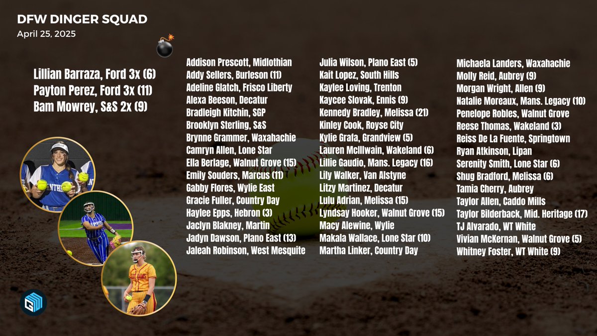 GOSSET'S DINGER SQUAD
Friday 4-25-25

The home runs kept on rolling here in DFW/NTX led by THREE each from Quinlan Ford teammates <a href="/LillianBarraza1/">Lillian Barraza</a> and <a href="/perezpayton08/">Payton Perez</a> during the Panthers' sweep vs Pittsburg

Melissa's <a href="/KMBradley08/">Kennedy (KB) Bradley</a> set a career high and is 2 away from the DFW