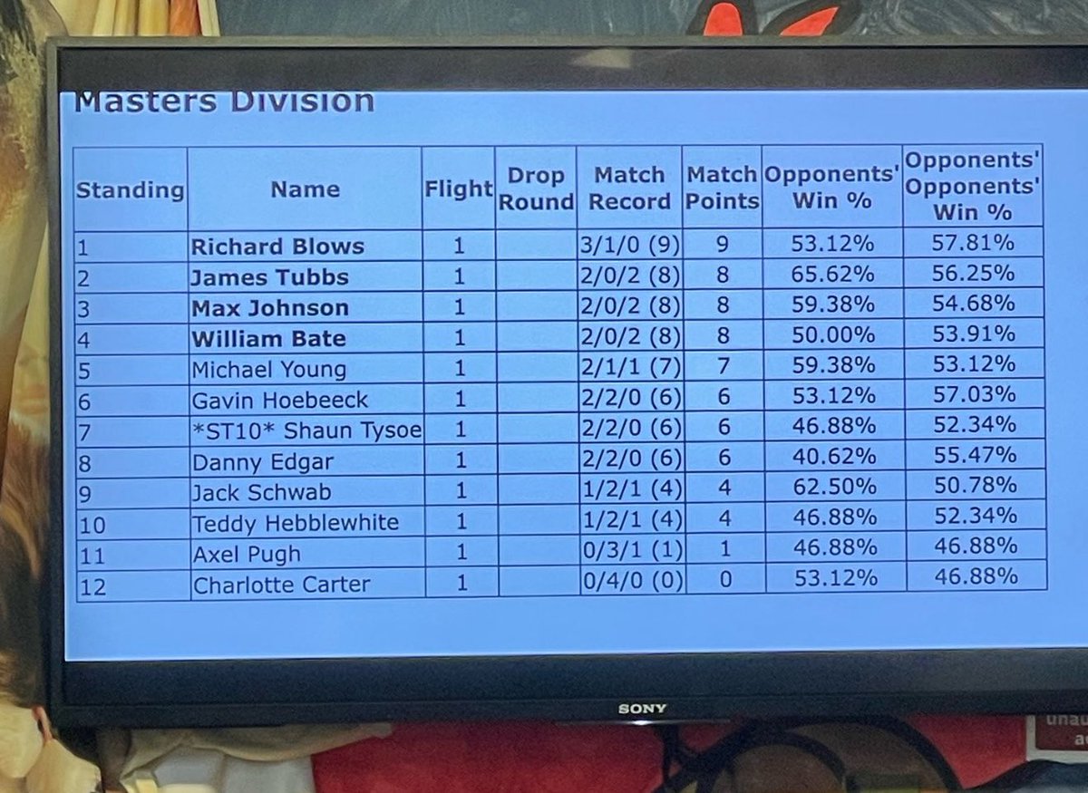 Meh 2-1-1 just missing top cut again, little demoralising as it’s always gone down to one card for game however it is what it is.

2 more cups left for the season and we go again tomorrow 🤞🏼