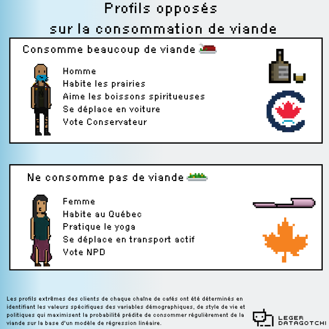 En ces élections fédérales 2025, certains sont plus Carney-vore que d’autres!

Pour plus d’analyses sur les liens entre vos habitudes quotidiennes et votre opinion politique, visitez le datagotchi.com/dashboard