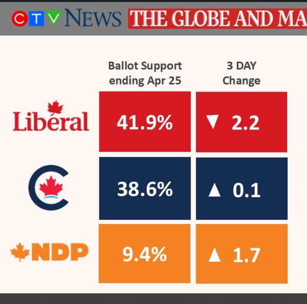 The Gap is closing, if you believe these Polls because who in their right mind would elect another LYING LIBERAL after what Trudeau did to this Country with 10 yrs of corrupt policies. 

The new BOSS is the same as the old BOSS.