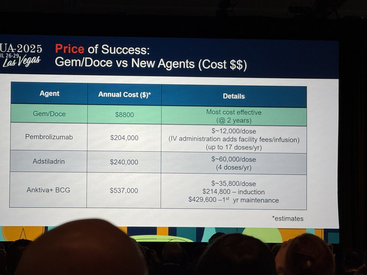 #aua25 Great NMI #Bladdercancer Plenary debates. Gem/Doce is absolute 🔥. Look forward to BRIDGE trial results to see if can dethrone BCG itself.